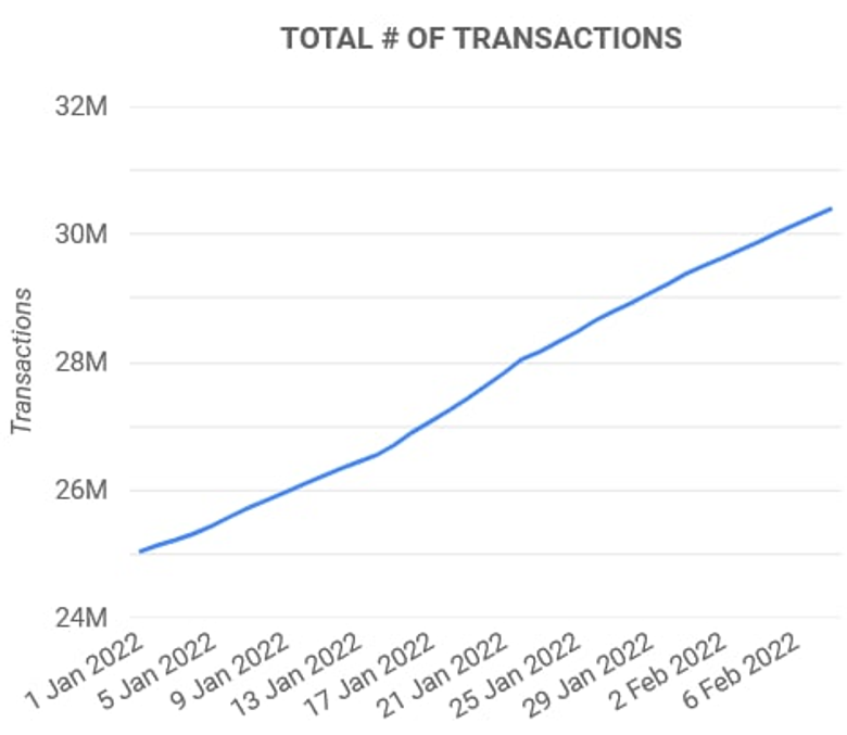 Toplam Cardano (ADA) işlemi sayısı 30 milyonu aştı! - Resim : 1