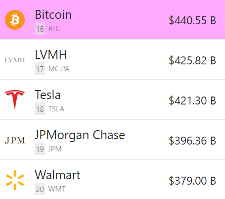 Bitcoin, piyasa değeri ile Tesla'yı geride bıraktı - Resim : 1