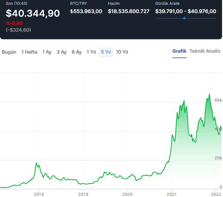 Bitcoin'i 2023 yılına kadar 10.000 dolara düşürebilecek üç makro faktör! - Resim : 1