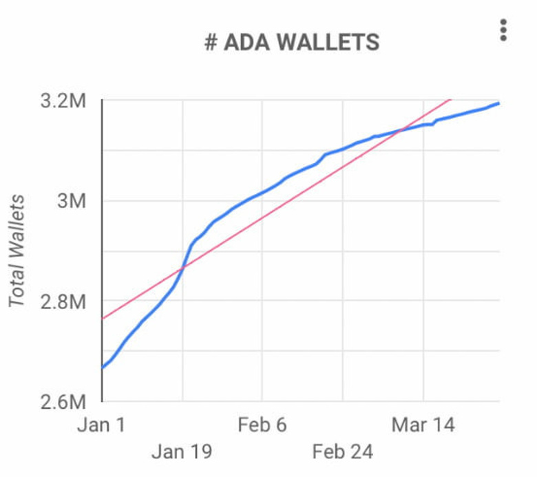 Cardano sahipleri rekora koşuyor! 2022 Cardona yılı mı? - Resim : 1