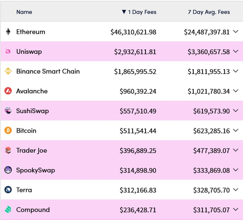 Ethereum işlem ücretleri neden bu kadar yüksek? - Resim : 1