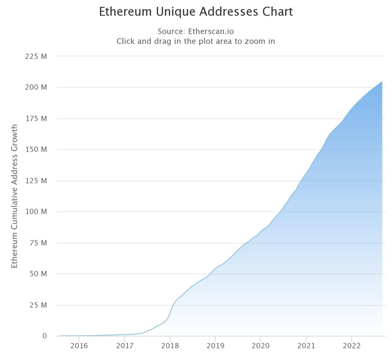 Ethereum ağı, günlük 70.000'den fazla yeni adres ekliyor! - Resim : 1