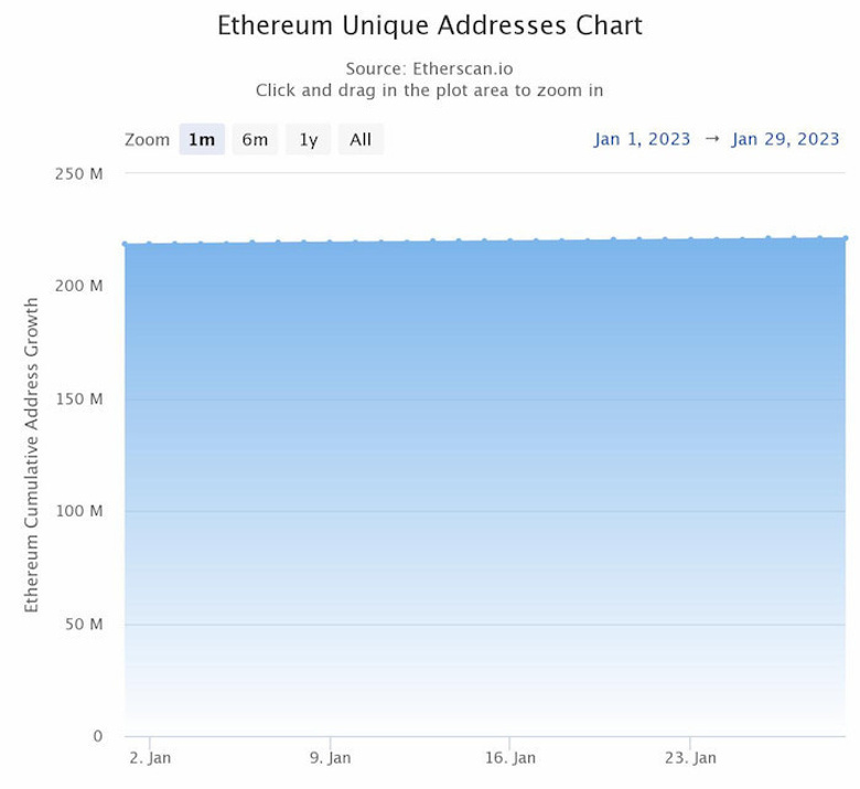 Ethereum'un, 2023'te günlük olarak eklediği adres sayısı dudak uçuklattı! - Resim : 1