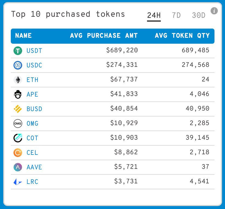 Balinalar ApeCoin'i çok sevdi! ApeCoin yeni bir rekora mı gidecek? - Resim : 1