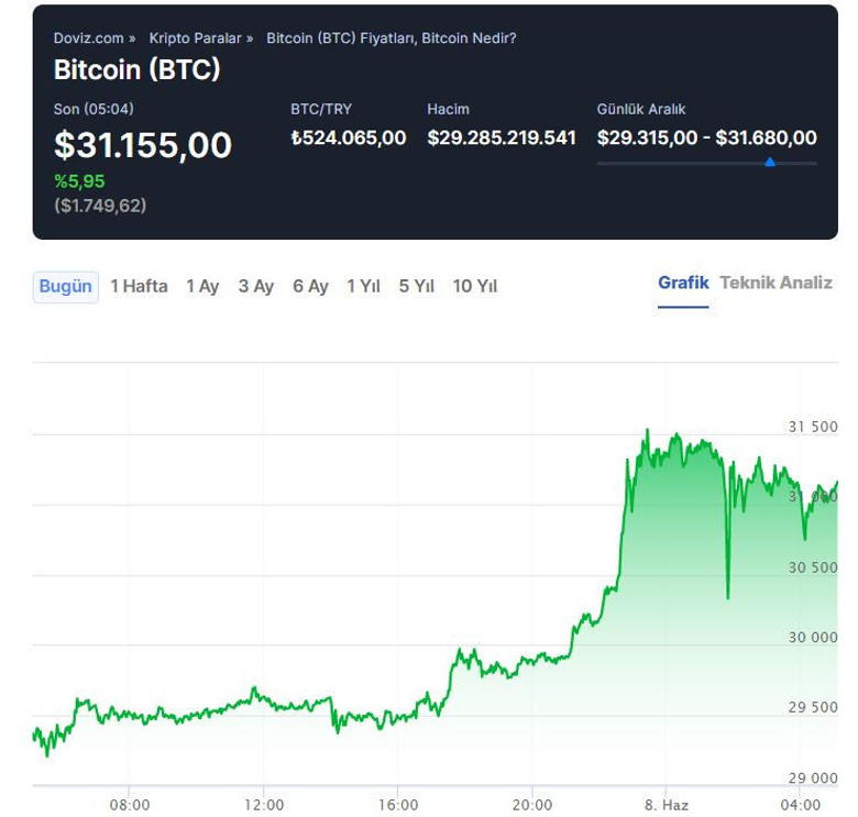 Kripto piyasasında toparlanma  yakın mı? - Resim : 3