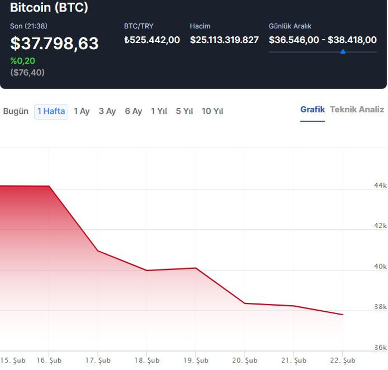 İddia: Bitcoin, Şubat ayı sonuna kadar 32.500 doların altında işlem görecek! - Resim : 2