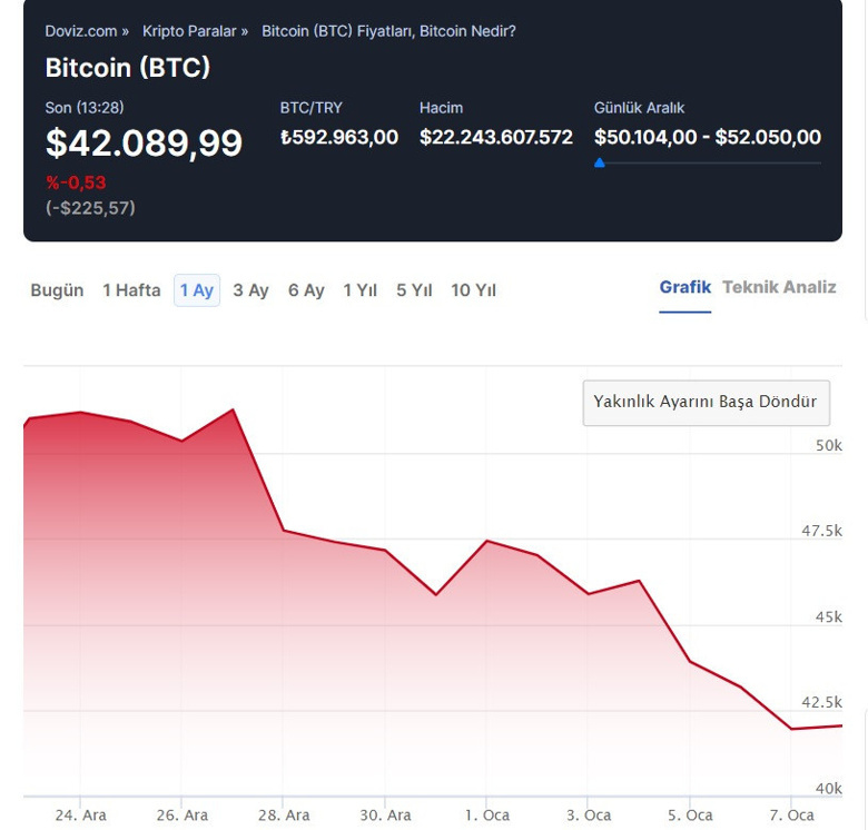Kripto para piyasasında 200 milyar dolar bir hafta içinde buhar oldu! - Resim : 1