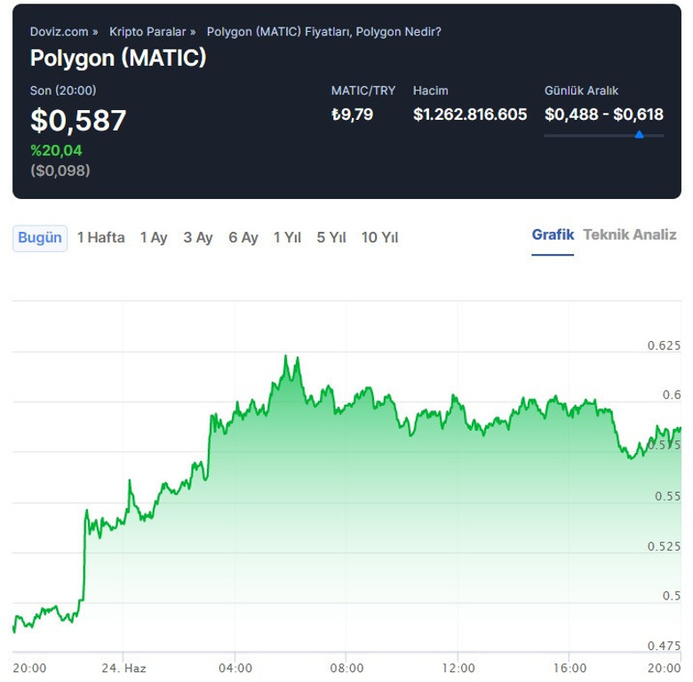 Polygon token sahipleri kârlarını 2 günde neredeyse ikiye katladı! - Resim : 3