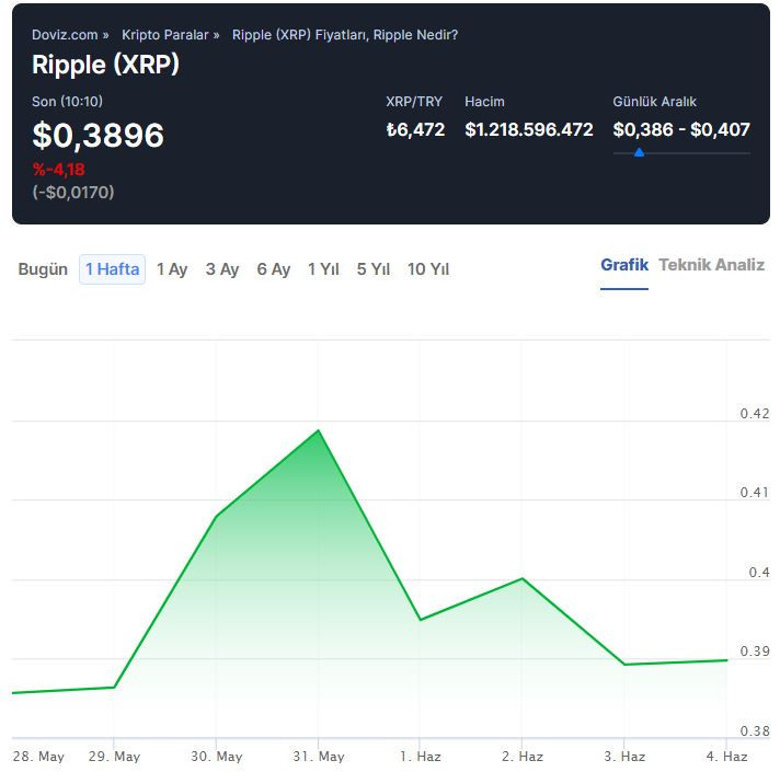 İddia: XRP fiyatı 30 Haziran 2022'ye kadar 0,66 dolar olacak! - Resim : 2