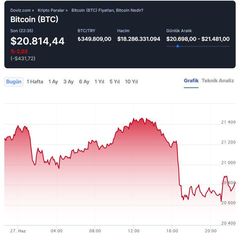 Kripto piyasası bir haftada %16 değer kazandı! - Resim : 2