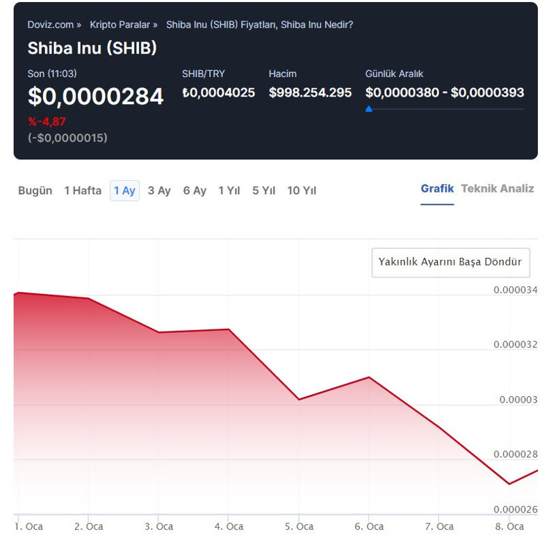 Shiba Inu piyasa değeri bir haftada 3.5 milyar dolar küçüldü! Sırada ne var? - Resim : 1