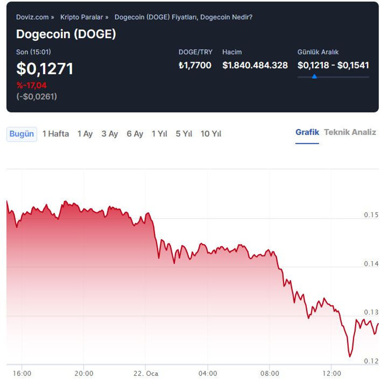 Dogecoin büyük zarar etti! Böylesi daha önce görülmedi! - Resim : 2