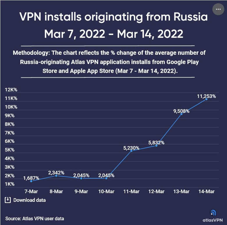 VPN kullanımında şok artış! İşte nedeni! - Resim : 1