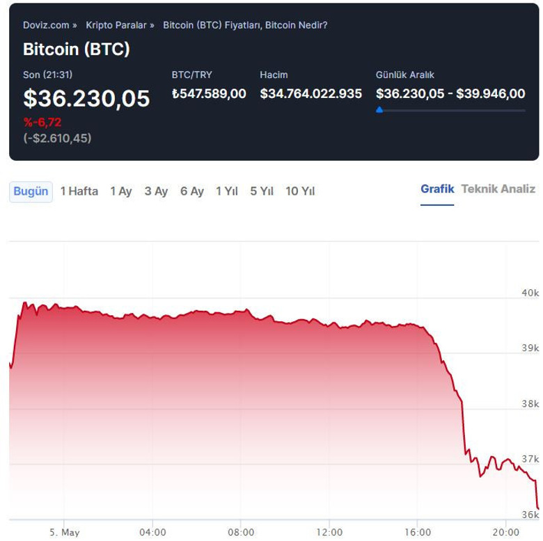 Bitcoin fena çakıldı! Peki düşüş devam edecek mi? - Resim : 3
