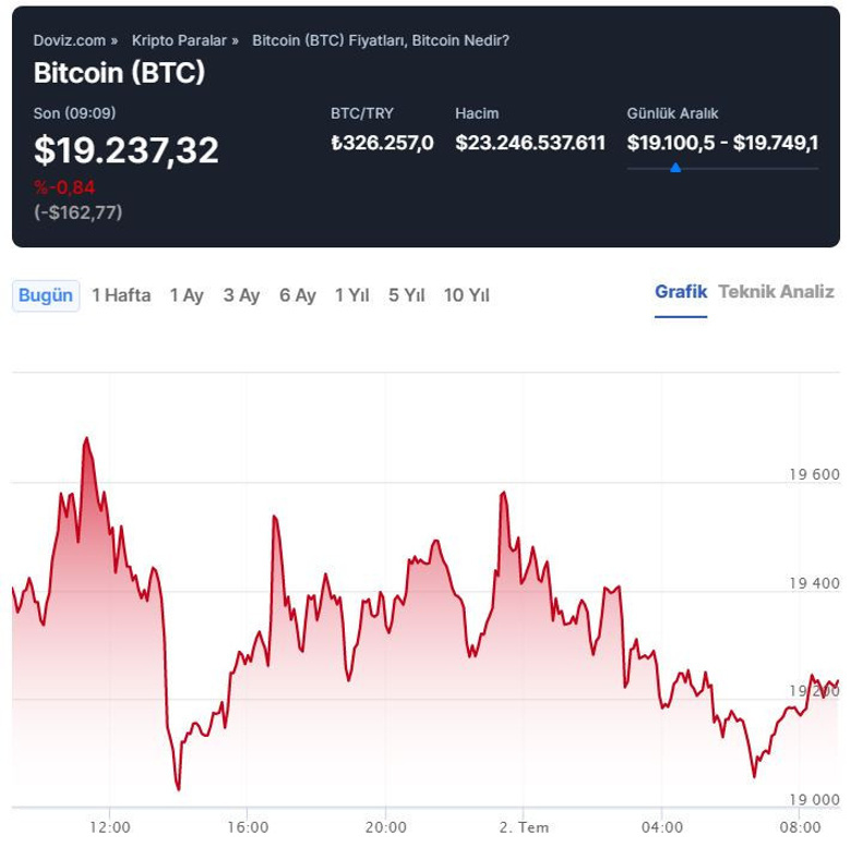 Ünlü analist, Bitcoin için izlenmesi gereken kilit seviyeleri değerlendirdi. - Resim : 1