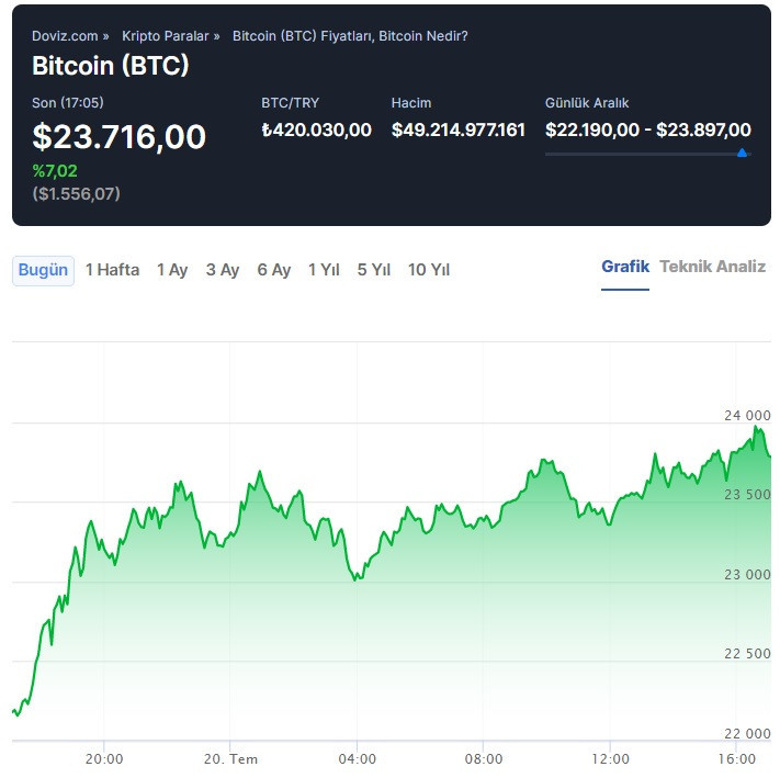 Bitcoin kısa vadeli yükseliş trendini sürdürüyor! Ralli yakın mı? - Resim : 1