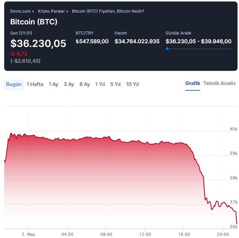 Bitcoin fena çakıldı! Peki düşüş devam edecek mi? - Resim : 3