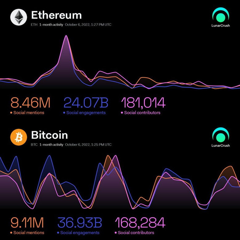 Bitcoin'e olan ilgi hız kazandıkça, Ethereum'un sosyal etkinliği ivme kaybediyor! - Resim : 1
