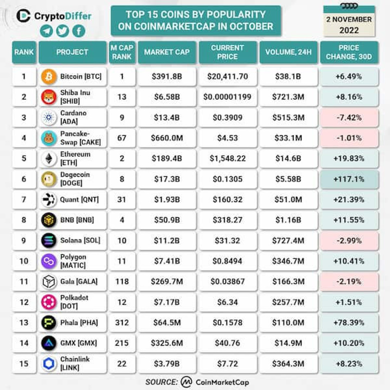 Açıklandı: Ekim ayında en popüler 15 kripto para birimi! - Resim : 1
