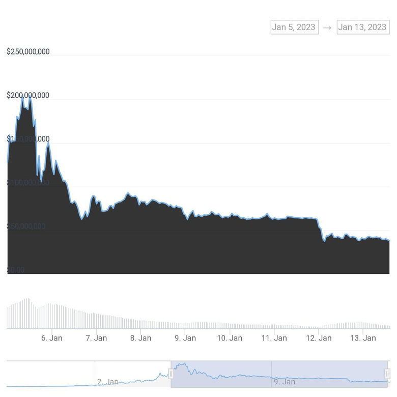 BONK, 8 günde 100 milyon dolarlık piyasa değeri kaybetti! Heyecan bitti mi? - Resim : 1
