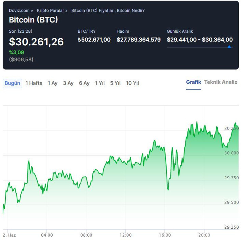 Bitcoin yükselişi, altı milyondan fazla Bitcoin sahibinin zararını kurtaramadı! - Resim : 2