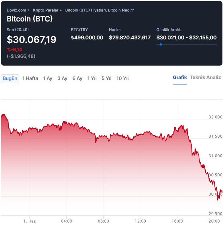 Bitcoin 24 saat içinde 1,84 milyar dolar değer kaybetti! - Resim : 2