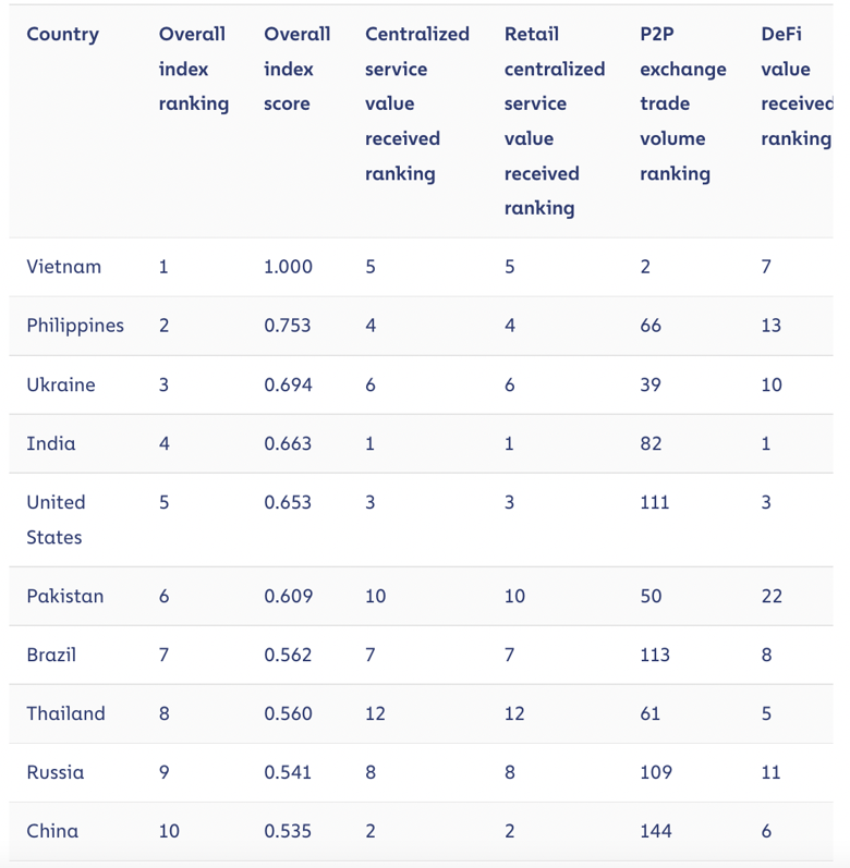 Çin, engellemelere rağmen kripto benimsemede ilk 10 ülke arasında! - Resim : 1