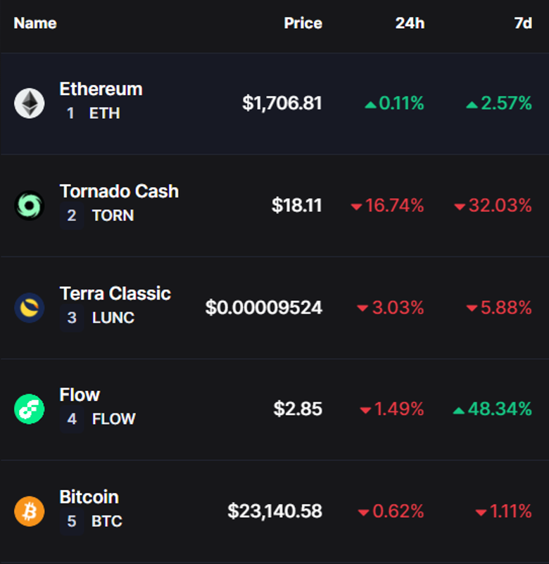 Ethereum ( ETH ) ve Tornado Cash (TORN) coştu! Peki neden? - Resim : 1