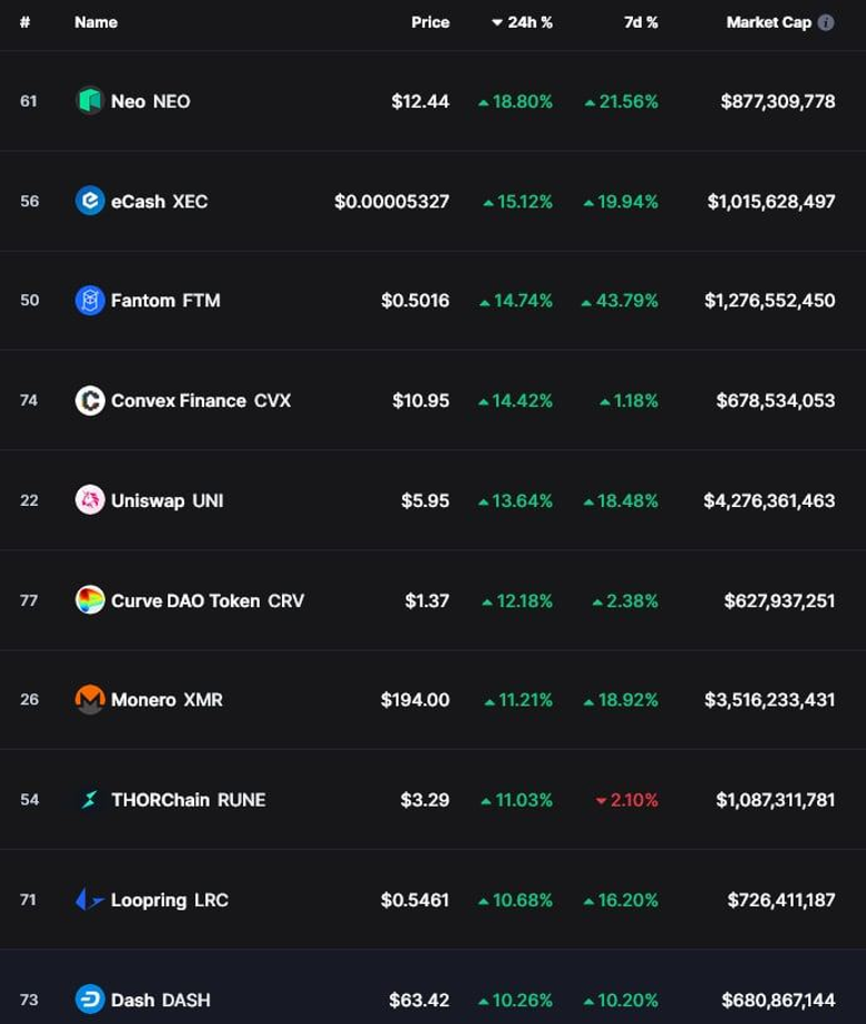 Bitcoin 30.000 doları geri aldı! Kripto piyasası yeşil renkte yanıp sönüyor! - Resim : 2