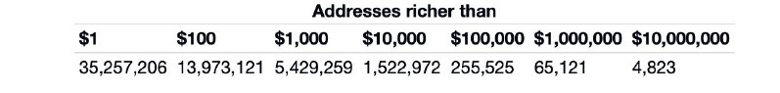 Dünyadaki her 226 kişiden biri şu anda en az 1$ Bitcoin'e sahip! - Resim : 1