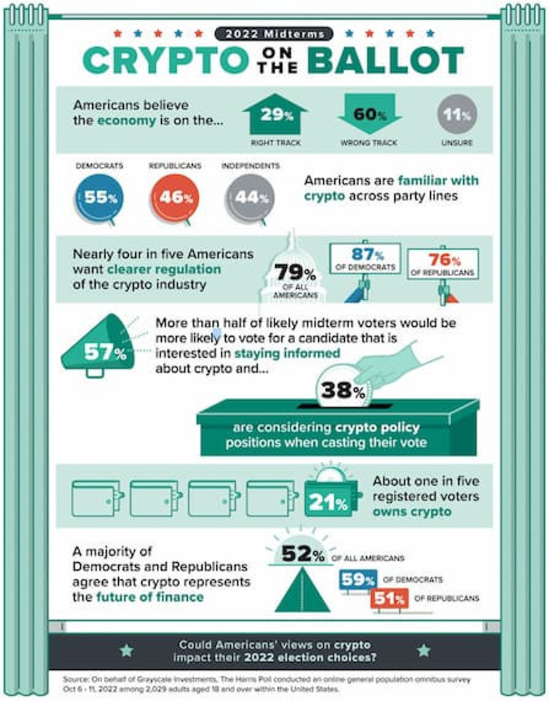 O seçmenlerin %50'den fazlası kriptonun geleceği konusunda hemfikir. - Resim : 1