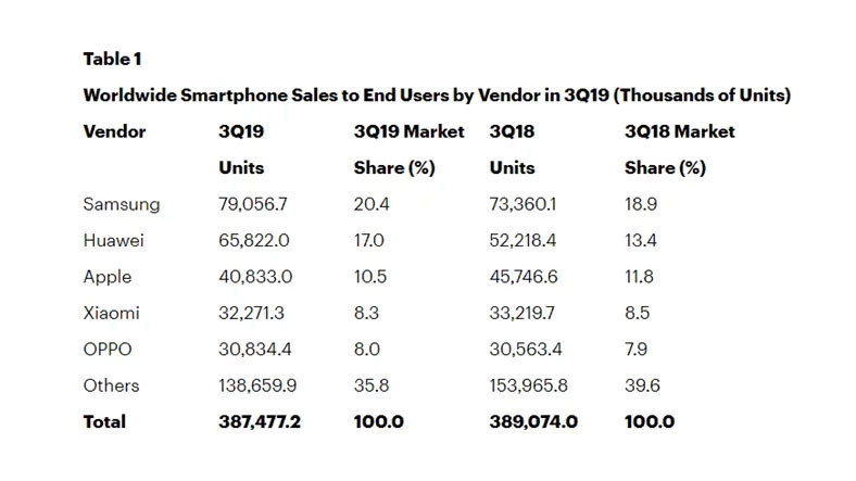 iPhone satışları düşmeye devam ediyor - Resim : 1