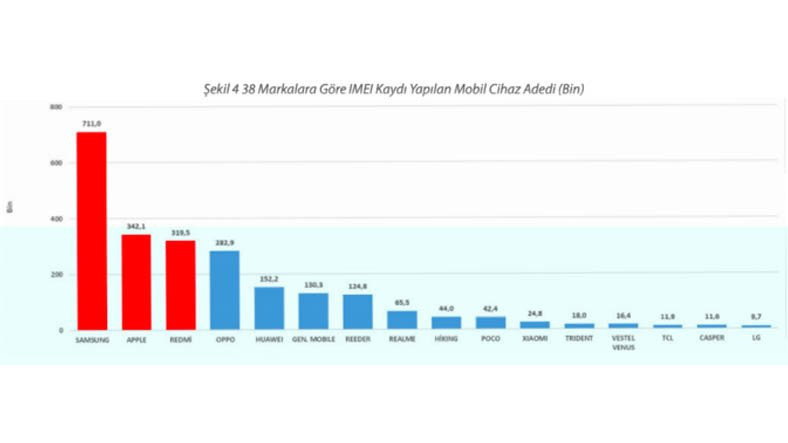 BTK açıkladı! İşte Türkiye'de en çok IMEI kaydı yapılan telefon markası! - Resim : 1