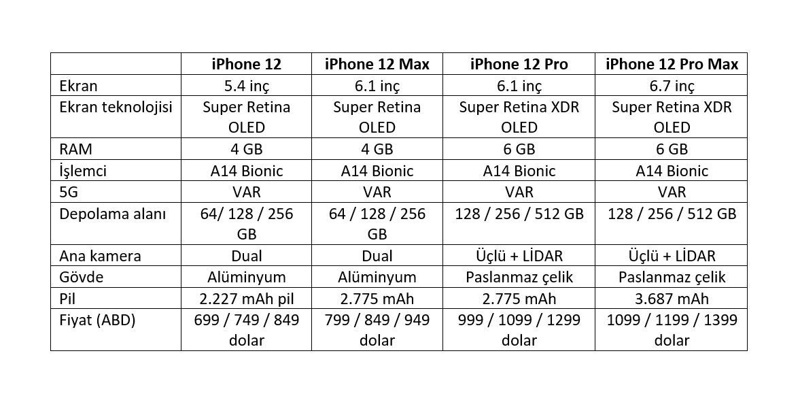 iPhone 12 modelleri hakkında her şey! (video) - Resim : 1