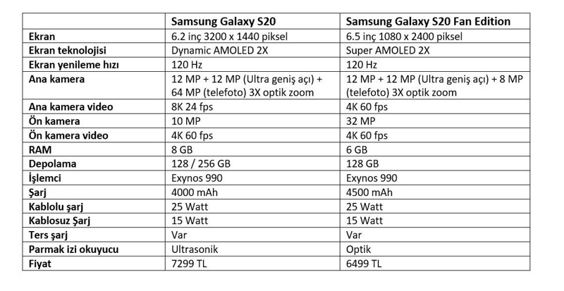 Ekonomik amiral gemisi: Samsung Galaxy S20 FE kutudan çıkıyor - Resim : 1