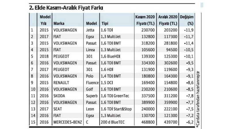 İkinci el otomobil pazarında bir ilk - Resim : 1