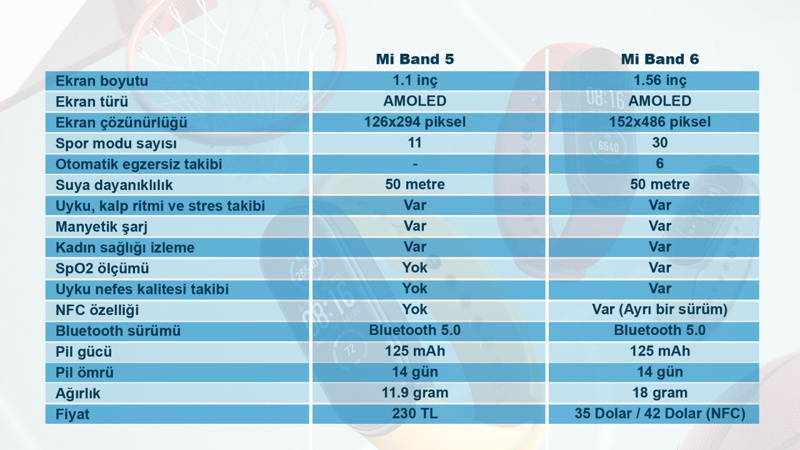Hangisi daha iyi? Mi Band 5 mi  Mi Band 6 mı? - Resim : 1