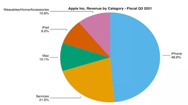Apple iPhone ile kazanmaya devam ediyor! - Resim : 1