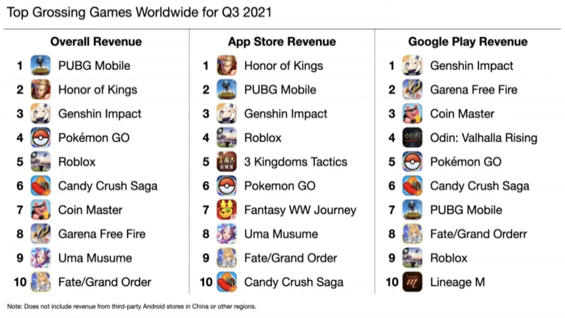 En Çok Para harcanan Mobil Uygulamalar ve Oyunlar Açıklandı! - Resim : 2