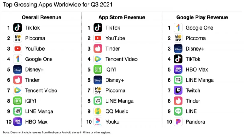 En Çok Para harcanan Mobil Uygulamalar ve Oyunlar Açıklandı! - Resim : 1