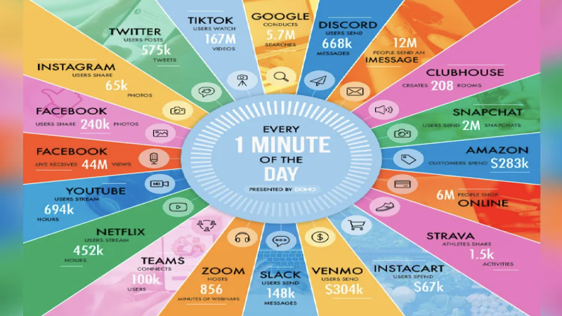 İnternette 1 dakikada neler oluyor? - Resim : 2