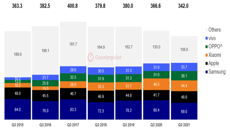 2021 Dünya geneli telefon satışları! Pazarın lideri kim? - Resim : 2