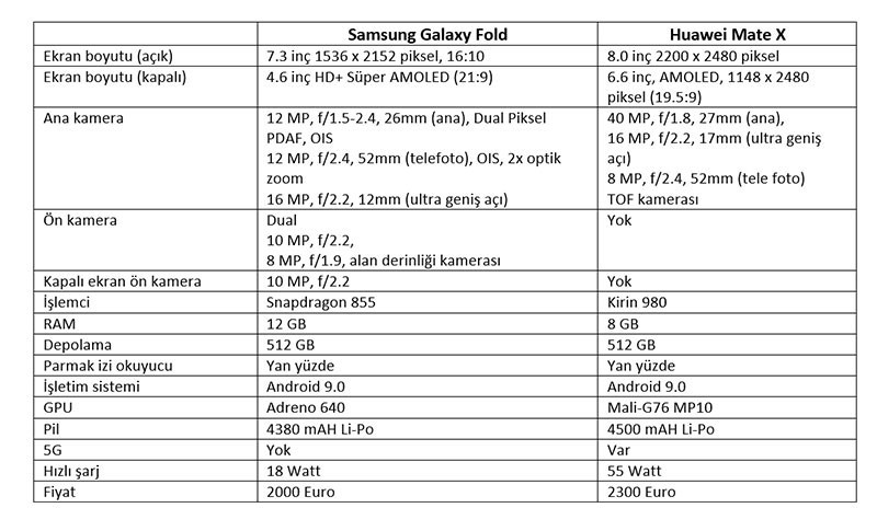 Huawei Mate X ve Samsung Galaxy Fold karşı karşıya! - Resim : 1