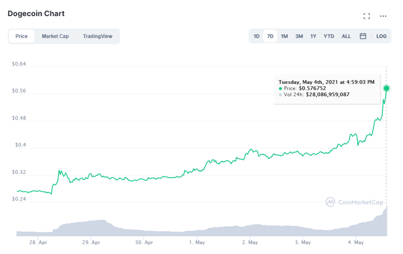 Dogecoin'den yeni rekor! - Resim : 1