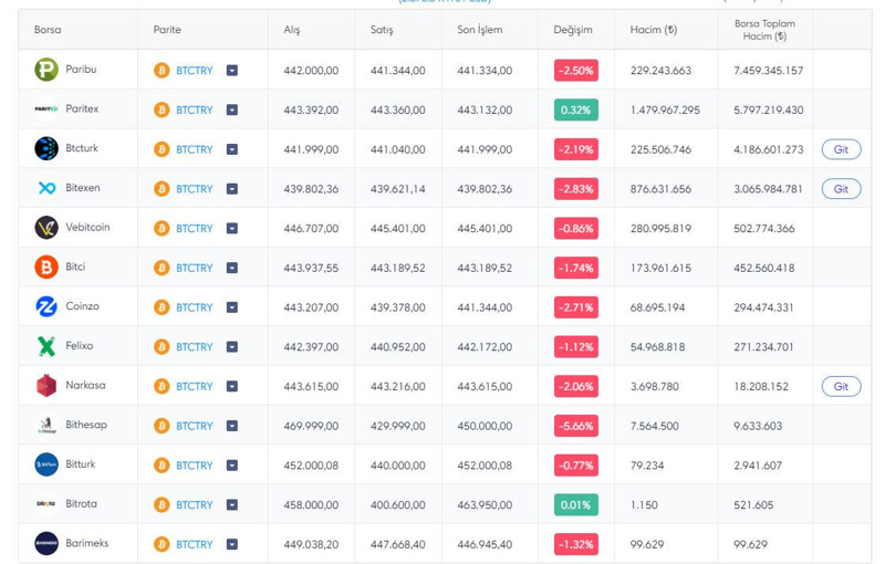 Thodex skandalı sonrasında gözler diğer platformlara çevirildi - Resim : 1