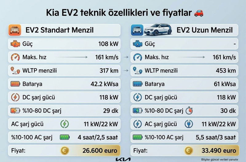 Kia'nın en ucuz elektriklisi EV2'nin fiyatı belli oldu - Resim: 6