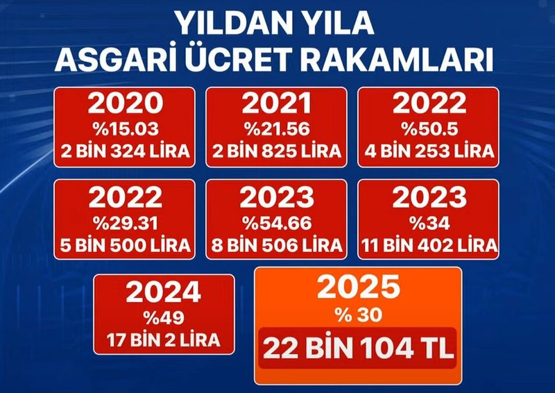 Asgari ücrete ara zam müjdesi, beklenen açıklama sonunda geldi - Resim: 1