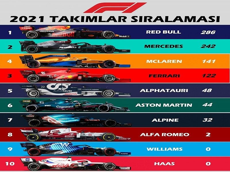 Formula 1 heyecanı devam ediyor! F1 2021 sezonuna dair herşey! - Resim: 14