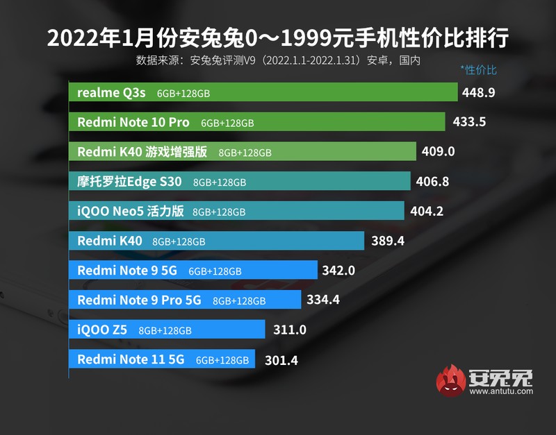 2022 yılının en uygun fiyatlı telefonları açıklandı - Resim: 1