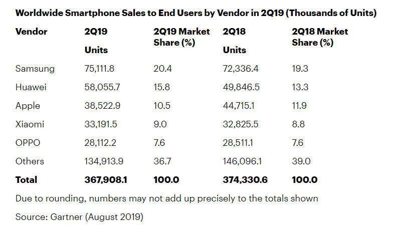 Akıllı telefon satışlarındaki düşüş sürüyor - Resim : 1